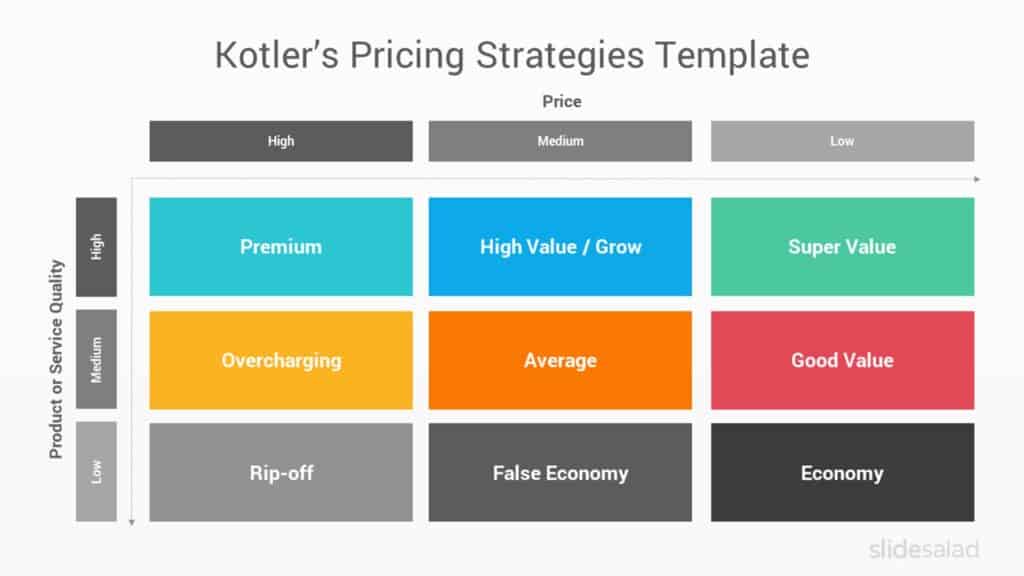 Diagram of Kotler's Price Quality Matrix