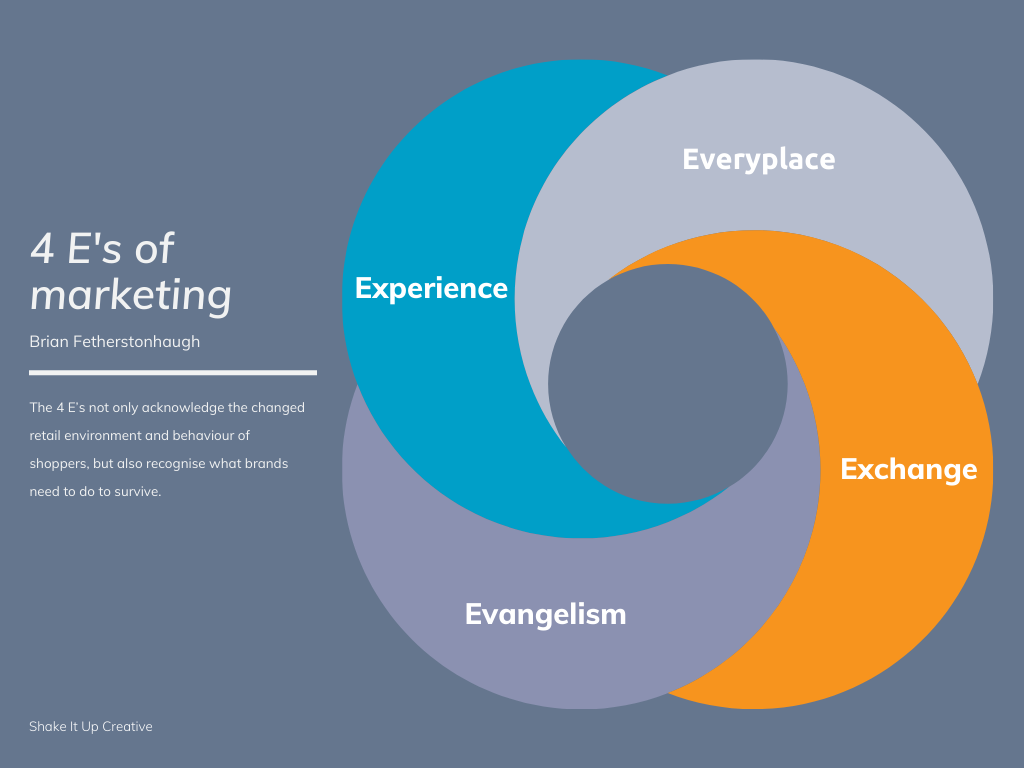 Are 4 E’s the new marketing mix? A graphic.