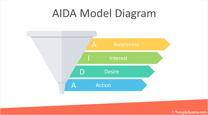 Marketing funnel, AIDA