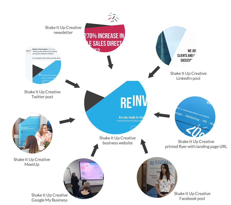 Your business website should be the mothership for all your marketing efforts