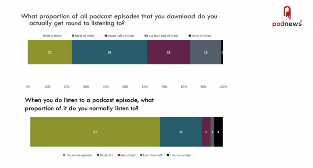 Podcast episodes and how popular they have become via PodNews